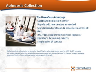 Apheresis CollectionApheresis Collection
The HemaCare Advantage
•Established collection center
•Rapidly add new centers as needed
•Standardized protocols & procedures across all
sites
•24/7/365 support from clinical, logistics,
regulatory, & training experts
•Single point of contact
• Ability to optimize cell collection by controlling & qualifying the apheresis processes based on cGMP & cGTP principles
• Use of clinical-grade, serum-free, protein-free preservation media such as HypoThermosol® & CryoStor® enables worldwide
shipment of fresh or frozen cellular products, extending shelf-life of cells
 