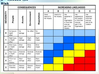2 – ASSESS the
Risk
 