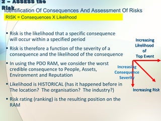 • Risk is the likelihood that a specific consequence
will occur within a specified period
• Risk is therefore a function of the severity of a
consequence and the likelihood of the consequence
• In using the PDO RAM, we consider the worst
credible consequence to People, Assets,
Environment and Reputation
• Likelihood is HISTORICAL (has it happened before in
The location? The organisation? The industry?)
• Risk rating (ranking) is the resulting position on the
RAM
RISK = Consequences X Likelihood
IncreasingIncreasing
LikelihoodLikelihood
ofof
Top EventTop Event
Increasing RiskIncreasing Risk
Identification Of Consequences And Assessment Of Risks
2 – ASSESS the2 – ASSESS the
RiskRisk
Increasing
Consequence
Severity
 