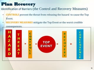 16
Plan RecoveryPlan Recovery
Identification of Barriers (the Control and Recovery Measures)
• CONTROLS prevent the threat from releasing the hazard to cause the Top
Event.
• RECOVERY MEASURES mitigate the Top Event or the worst credible
consequences.
TT
HH
RR
EE
AA
TT
HH
AA
ZZ
AA
RR
DD
TOPTOP
EVENTEVENT
C
O
N
S
E
Q
U
E
N
C
E
R
E
C
O
V
E
R
Y
CC
OO
NN
TT
RR
OO
LL
SS
 
