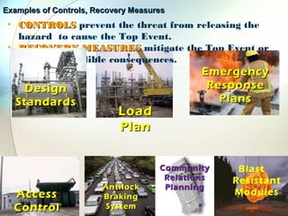 17
LoadLoad
PlanPlan
Examples of Controls, Recovery MeasuresExamples of Controls, Recovery Measures
• CONTROLSCONTROLS prevent the threat from releasing the
hazard to cause the Top Event.
• RECOVERY MEASURESRECOVERY MEASURES mitigate the Top Event or
the worst credible consequences.
DesignDesign
StandardsStandards
EmergencyEmergency
ResponseResponse
PlansPlans
Blast
Resistant
ModulesAccessAccess
ControlControl
AntilockAntilock
BrakingBraking
SystemSystem
CommunityCommunity
RelationsRelations
PlanningPlanning
 
