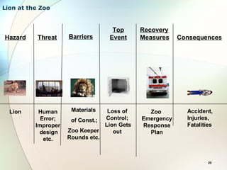 20
Hazard Threat Barriers
Top
Event
Recovery
Measures Consequences
Lion Human
Error;
Improper
design
etc.
Loss of
Control;
Lion Gets
out
Zoo
Emergency
Response
Plan
Accident,
Injuries,
Fatalities
Lion at the Zoo
Materials
of Const.;
Zoo Keeper
Rounds etc.
 