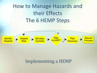 How to Manage Hazards and
their Effects
The 6 HEMP Steps
Implementing a HEMP
Identify
Hazards
Assess
Risk
Develop
Controls
Risk
ALARP?
Plan
Recovery
N
Y
Record
Process
 