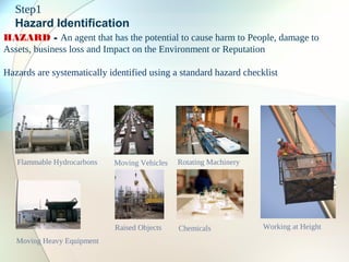Moving Heavy Equipment
Working at Height
Flammable Hydrocarbons
Raised Objects
HAZARD - An agent that has the potential to cause harm to People, damage to
Assets, business loss and Impact on the Environment or Reputation
Hazards are systematically identified using a standard hazard checklist
Rotating MachineryMoving Vehicles
Chemicals
Step1
Hazard Identification
 