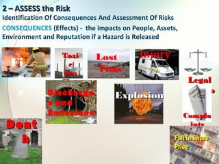 CONSEQUENCES (Effects) - the impacts on People, Assets,
Environment and Reputation if a Hazard is Released
2 – ASSESS the Risk2 – ASSESS the Risk
Identification Of Consequences And Assessment Of Risks
LegalLegal
ActioActio
nn
Fi
r
e
ToxiToxi
cc
GasGas
ClouClou
dd
Lost
Time
Injury
DeatDeat
hh
Discharge
s and
Emissions
ExplosionExplosion
ComplaCompla
intsints
Fall in ShareFall in Share
PricePrice
 