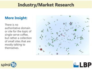 Industry/Market Research

More Insight:
There is no
authoritative domain
or site for the topic of
single-serve coffee,
but rather a collection
of small sites that are
mostly talking to
themselves.
 