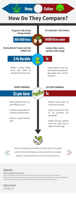 To grow 1 KG of dry
Hemp matter
How Do They Compare?
To cultivate 1 KG Cotton
Cotton fiber wears
quickly with usage
Hemp doesn't wear out but
softens up
COTTON FARMINGHEMP FARMING
Besides lasting longer,
hemp also holds its
strength even when wet
Hemp is remarkably eco-friendly and is totally organic. It is a good
option for those with allergies or chemical sensitivity as it is hypo-
allergenic. Buy hemp and do your bit for the environment too.
SOURCES
https://en.wikipedia.org/wiki/Hemp
https://www.leaﬂy.com/news/strains-products/hemp-vs-cotton-3-reasons-why-cotton-is-not-king
http://www.slate.com/articles/health_and_science/the_green_lantern/2011/04/high_on_environmentalism.html
http://www.collective-evolution.com/2013/07/17/hemp-vs-cotton-the-ultimate-showdown/
CREATED BY
OneBagger.com
CottonHemp vs.
10000litreswater300-500litres
1x3-4xDurable
1x2xperAcre
Cotton doesn't have any
anti-bacterial properties,
gets damp when wet for
long time.
Hemp produces twice as
much fibre per acre. 
It needs no pesticide as it
a nature weed deterrent.
Hemp is a great rotation
crop.
Cotton needs twice as
much land as Hemp.
Cotton accounts for 25%
of all pesticide use
worldwide.
Cotton farming pollutes
land and water due to
high chemical usage.
 