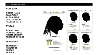DATA AND META DATA
META DATA
ARTIST NAME
SONG TITLE
ALBUM TITLE
GEO LOCATION
RELEASE DATE
SYNTAX
WORD COUNT
READING LEVEL
RHYME DENSITY
PERFECT RHYMES
SEMANTICS
SENTIMENT
KEYWORDS
PEOPLE
PLACES
 
