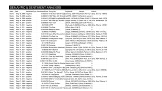 Artist Date SentimentType SentimentScore SongTitle Keywords People Places
Drake May 16, 2006 negative -0.0333721 4 My Town (Birdman) (Ft. Lil Wayne) prod. by Boi-1da{{money, 0.991194},{IÃ¢â‚¬â„¢m, 0.889473},{Pastor Kerney Thomas, 0.725721},{money heavy weight, 0.711692},{Purple pine dro, 0.689207}
0.543166},{shit, 0.516435},{Hook, 0.50514}}
{{Pastor Kerney Thomas, 0.967828},{Gibson, 0.863184},{Don P,Marc Jacobs, 0.861074},{Lil Wayne, 0.848123},{Cartier Lo{{City, Stunna, 0.9804}}
Drake May 16, 2006 positive 0.0685615 1997 (New Old School) (JWTM) (Ft. Bruno Mars, Immortal Technique, J. Cole, Kendrick Lamar, Method Man, Sampha & Trey Songz) prod. by Hit-Boy, JoeySideFire,{{JWTM, 0.962811},{Kendrick, 0.8359},{Drake, 0.770169},{Trey, 0.576427},{Bruno, 0.519133}}{{Kendrick Lamar, 0.797807},{Bruno Mars, 0.655895},{Drake, 0.591989},{Trey Songz, 0.522351},{Dylan Von, 0.233649},{J{}
Drake May 16, 2006 positive 0.0049415 All Night Long (Miss Me Demo) (Ft. Bun B & Lil Wayne) prod. by Boi-1da & Noah "40" Shebib{{night, 0.978448},{bitch, 0.893532},{life, 0.802261},{Lil Jaz bout, 0.783669},{World Series attitude, 0.777338},{money, 0.746528},{cause, 0.73
booth, 0.522378},{dynamic duo, 0.519382},{love machine, 0.517793},{Young Money, 0.517632},{Mr. Cream, 0.515987},{Weezy F Baby, 0.514
{{Drake, 0.895112},{Nicki Minaj, 0.572183},{Jerry Sloan, 0.564208},{Lil Jaz, 0.512721},{Lil Wayne, 0.502664},{Mr. Cream J{{Country, Haiti, 0.47894},{Country, China, 0.46194},{City, Toronto, 0.437929},{City, Houston, 0.432715
Drake May 16, 2006 positive 0.0152417 AM 2 PM (Ft. Nickelus F) prod. by Nickelus F{{nigga yawning, 0.980057},{breakfast cause, 0.928392},{wrist watch, 0.898025},{ya sick huh, 0.78027},{shorty drip drop, 0.697119},{Purple d{{Nick cop, 0.748883},{Saran wrap,anthrax, 0.499128},{Jay, 0.459629}}{{City, Whitehaven, 0.452449},{City, Memphis, 0.44545},{City, Montreal, 0.434384},{City, Virgina, 0.4332
Drake Nov 15, 2011 positive 0.0609035 Take Care {{Hook, 0.931228},{time, 0.758882},{truth hurts, 0.693366},{little taste, 0.68262},{Gil Scott-Heron, 0.677921},{Big girls, 0.653856},{Verse, 0.61{{Gil Scott-Heron, 0.848324},{Rihanna, 0.760572}}{}
Drake Nov 15, 2011 negative -0.074525 HYFR {{hell yeah, 0.932989},{Lil Wayne, 0.849749},{fuckin, 0.837221},{Georgia State where,tuition, 0.640462},{shit, 0.60856}}{{Lil Wayne, 0.933272},{Hennessy, 0.541116}}{{City, Atlanta, 0.578618},{StateOrCounty, Georgia, 0.558371},{StateOrCounty, Texas, 0.545611}}
Drake Nov 15, 2011 negative -0.0246082 The Ride {{IÃ¢â‚¬â„¢m, 0.981895},{shit, 0.87123},{freshman floater flow, 0.854261},{home, 0.846938},{Brand new titties, 0.802018},{Brand new girl, 0.8{} {}
Drake Nov 15, 2011 negative -0.0425638 Marvin's Room {{Verse, 0.986045},{Bridge, 0.885158},{party, 0.737318},{cold drink, 0.682905},{naked pictures, 0.645099},{good guy, 0.632161},{old phone, 0{} {}
Drake Nov 15, 2011 negative -0.089032 The Motto {{nigga, 0.986628},{bitch, 0.803077},{skeet skeet, 0.769599},{Skeet skeet skeet, 0.63907},{New York City, 0.624394},{pimpin ice cold, 0.5917{{Franny, 0.819571},{Lil Wayne, 0.470305},{Becky, 0.42358},{Niko, 0.411131},{Mr. Ed, 0.384359},{Chubbs, 0.383552}}{{City, New York City, 0.504126},{City, Aventura, 0.493993},{City, Miami, 0.468866},{City, Santa Marghe
Drake Nov 15, 2011 positive 0.0415183 Look What You've Done{{black American dad, 0.926121},{love, 0.781859},{kid, 0.739604},{man, 0.717642},{way, 0.705634},{kitchen counter, 0.591182},{Damn your h{{Wayne, 0.955414},{Aubrey, 0.893625},{Neeks, 0.712472},{Drake, 0.694998}}{{City, Nebby, 0.787602},{City, Rome, 0.742175},{City, Memphis, 0.724954},{City, Houston, 0.707776}}
Drake Nov 15, 2011 positive 0.0394248 The Real Her {{Verse, 0.969867},{way, 0.846174},{party, 0.818774},{Hook, 0.681645},{girls, 0.544313},{baby, 0.538892},{right thing, 0.512033}}{{Lil Wayne, 0.71761},{Adele, 0.660354},{Andre, 0.637783}}{{City, Boise, 0.65104},{City, Vegas, 0.650913},{City, Houston, 0.647463},{City, Atlanta, 0.647412}}
Drake Nov 15, 2011 positive 0.00900825 Underground Kings {{city love, 0.907587},{cold dude, 0.686326},{bitches, 0.63987},{shit, 0.511224}}{{Yo Gotti, 0.573034}}{{City, New Orleans, 0.546456},{City, Memphis, 0.513041},{City, Ridge Crest, 0.505397},{StateOrCount
Drake Nov 15, 2011 negative -0.0271134 Crew Love {{lotta friends, 0.956355},{cause, 0.652626},{Poland, 0.602044},{lotta cash, 0.597782},{crew, 0.584909},{Fake ID, 0.547727},{bar rolling, 0.540{{Harvard, 0.501877}}{{Country, Poland, 0.962136}}
Drake Nov 15, 2011 negative -0.112798 Practice {{yeah, 0.974576},{ass, 0.555651},{ass yeah, 0.551039},{bad yeah, 0.535267}}{{Babygirl, 0.748203}}{}
Drake Nov 15, 2011 positive 0.0281133 Cameras {{camera, 0.964521},{team, 0.578421}}{} {}
Drake Nov 15, 2011 negative -0.0229062 Buried Alive (Interlude) {{Kendrick Lamar, 0.991787},{suicidal terrorist, 0.980709},{IÃ¢â‚¬â„¢d jump, 0.975769},{pine box, 0.967223},{Mercedes Benz, 0.957705},{rea
0.590256},{nemesis, 0.588978},{pussy, 0.586255},{lock, 0.583464},{ass, 0.583041},{death, 0.580001},{Sat, 0.57992},{Aaliyah, 0.577622},{infa
{{Mr. OVOXO, 0.966058},{Kendrick Lamar, 0.933886},{Aaliyah, 0.876787},{Rihanna, 0.779927}}{{City, Toronto, 0.704955}}
Drake Nov 15, 2011 negative -0.060035 We'll Be Fine {{gangsta shit, 0.976269},{way, 0.955452},{nigga, 0.803827},{Uptown gangsta shit, 0.72292},{fuck, 0.687743},{brand new crib, 0.674933},{ne{{Drizzy, 0.736121},{Aaliyah, 0.622415},{Nicki, 0.50145}}{{City, Toronto, 0.47367}}
Drake Nov 15, 2011 positive 0.0340289 Make Me Proud {{IÃ¢â‚¬â„¢m, 0.942763},{girl, 0.839162},{little attitude problem, 0.680574},{ta row ya, 0.676682},{fuck, 0.670167},{best legal team, 0.63509},{{{Dolly Parton, 0.771483},{Nicki Minaj, 0.744865},{Howard, 0.658246},{Ai, 0.57792}}{{City, Babylon, 0.673487},{City, Miami, 0.652144}}
Drake Nov 15, 2011 negative -0.011273 Headlines {{money, 0.903002},{shit, 0.792619},{ta, 0.739458},{mind, 0.626183},{new shit, 0.521304},{Tuck my napkin, 0.516126}}{{Drizzy, 0.693621}}{}
Drake Nov 15, 2011 negative -0.0477511 Over My Dead Body {{man, 0.956928},{time, 0.844706},{nigga, 0.829152},{motherfucking funny guy, 0.799564},{Hook, 0.779853},{Chantal Kreviazuk, 0.701957},{n{{Chantal Kreviazuk, 0.829706},{Michael Jordan, 0.655795},{Kevin Hart, 0.645842}}{}
Drake Nov 15, 2011 negative -0.0091625 Lord Knows {{Rick Ross, 0.963505},{niggas, 0.838694},{role models, 0.681185},{Drug money outfit, 0.554298},{Young ass nigga, 0.552638}}{{Rick Ross, 0.74082},{Marley, 0.448349},{Matchin, 0.405388},{Lord, 0.392731},{Haffaand Jordan, 0.370916},{Weezy, 0.3{{City, Palm Springs, 0.372693},{StateOrCounty, YOLO, 0.345115},{City, Jamaica, 0.320955},{City, Roll
Drake Nov 15, 2011 negative -0.00611155 Shot for Me {{mad cause, 0.989061},{way, 0.799028},{things, 0.762725},{neighbors respect, 0.522216},{Trouble neglect, 0.520096},{small place, 0.517537{{Alisha, 0.753977}}{}
Drake Nov 15, 2011 positive 0.119046 Good Ones Go (Interlude){{good ones, 0.975948},{care, 0.691412},{money, 0.5222},{girl, 0.515523}}{} {}
Drake Nov 15, 2011 negative -0.120587 Doing It Wrong {{wrong thing, 0.955008},{Stevie Wonder Harmonica, 0.65237},{good thing, 0.579266},{ho, 0.572826},{Verse, 0.549735},{Hook, 0.548079},{wo{} {}
Drake Nov 15, 2011 negative -0.0564015 Girls Love Beyonce (Ft. James Fauntleroy) prod. by Noah "40" Shebib{{shit, 0.955037},{IÃ¢â‚¬â„¢m, 0.944464},{time, 0.852639},{new friends, 0.848118}}{{James Fauntleroy, 0.785771}}{}
Drake Nov 15, 2011 negative -0.112603 Fuckin' Problems (A$AP Rocky) (Ft. 2 Chainz & Kendrick Lamar) prod. by Noah "40" Shebib{{fucking problem, 0.958527},{nigga, 0.631204},{bad bitches, 0.597405},{Kendrick Lamar, 0.590857},{Hook, 0.586085},{fucking boys, 0.57816
0.506738},{shit, 0.506701},{bustin, 0.506578},{crib, 0.506556},{dudes, 0.506508},{somebody, 0.506503},{Vaca, 0.506429},{girls, 0.506033},{p
{{Kendrick Lamar, 0.932403},{Ai, 0.598226},{Halle Berry, 0.585222},{Keith, 0.516405},{ho, 0.486707},{Vaca, 0.441223}}{{City, Cali, 0.498629},{City, Atlanta, 0.440209}}
Drake Nov 15, 2011 positive 0.0218014 About The Game (Ft. Trey Songz){{Trey Songz, 0.979268},{Hook, 0.640049},{Ai, 0.572219},{Alternate Hook, 0.523576},{Verse, 0.511119}}{{Trey Songz, 0.83131},{Ayo Trey, 0.408864},{Ai, 0.295331},{Ho, 0.184015}}{}
Drake Nov 15, 2011 negative -0.070633 A Little Favour {{couple, 0.982369},{ones, 0.947913},{em fuck, 0.913801},{couple Warhols, 0.817139},{couple things, 0.809943},{Lil Wayne, 0.77996},{little fa{{Drizzy Drake, 0.835186},{Jim Moore, 0.558633},{Lil Wayne, 0.525872},{Iverson, 0.454058},{Frank, 0.388996}}{}
Drake Nov 15, 2011 positive 0.0336757 Versace (Migos) prod. by Zaytoven{{Versace, 0.994654}}{{Versace Versace, 0.918466},{Halle Berry, 0.0322048},{Speakin, 0.0285403},{Fernando, 0.0284443},{Rocco, 0.0281726},{{City, Toronto, 0.030647},{City, Atlanta, 0.029451},{City, New York, 0.0273516},{City, Miami, 0.026854
Drake Nov 15, 2011 negative -0.0174848 5AM in Toronto (Remix) (Dreezy) prod. by Boi-1da{{circle talkin shit, 0.914134},{fvckin ape shit, 0.884406},{niggas, 0.689717},{Underground rappers, 0.633054},{Hot verses, 0.572761},{Hater n{{Yo dreez, 0.675768},{dreezy, 0.67423},{King, 0.648066},{Zig, 0.641758},{Tim, 0.613245}}{}
Drake Sep 21, 2009 negative -0.0404763 Forever {{Hook, 0.974607},{shit, 0.892132},{Verse, 0.714729},{fucking roller coaster, 0.67511},{country wide tour, 0.662048},{Space Jam Jordans, 0.6
hip, 0.520929}}
{{Lil Wayne, 0.800293},{Kanye West, 0.700184},{Pinocchio, 0.683938},{Drake, 0.549379},{Hannibal Lecter, 0.534082},{Em{{City, New Orleans, 0.519262},{StateOrCounty, Nevada, 0.492119},{City, Hollywood, 0.489424}}
Drake Sep 21, 2009 negative -0.152379 T.I.King On Set {{king, 0.992784},{Hey, 0.865112},{deck, 0.677082},{ass, 0.667258},{hey boy, 0.600999}}{{King, 0.980555},{T.I., 0.301464},{Dro, 0.284232}}{}
Drake Sep 21, 2009 negative -0.0071764 Jay Z History {{history, 0.95487},{victory, 0.76947},{IÃ¢â‚¬â„¢m, 0.597151},{success, 0.542794},{Hook, 0.506192},{moment, 0.501281}}{{EverybodyÃ¢â‚¬â„¢s, 0.924091}}{}
Drake Sep 21, 2009 negative -0.0311281 A Little Favour (GQ Freestyle){{couple, 0.946897},{ones, 0.901979},{couple things, 0.744978},{couple WarholÃ¢â‚¬â„¢s, 0.708628},{little favour, 0.699041},{LilÃ¢â‚¬â„¢ Wa{{Jim Moore, 0.776557},{Drizzy Drake, 0.697776},{Iverson, 0.627061},{Wayne, 0.571385}}{}
SEMANTIC & SENTIMENT ANALYSIS
 