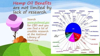 Hemp Oil Benefits
are not limited by
lack of research.
Search
www.pubmed.gov
for CBD and you
can find a lot of
credible re...