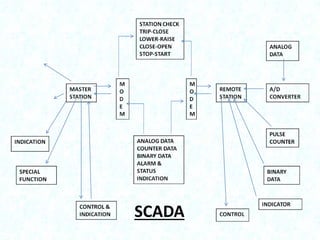 ARCHITECTURE OF SCADA

Communication
channel

 