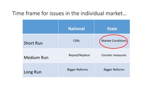 Time frame for issues in the individual market…
National State
Short Run
CSRs Market Conditions
Medium Run
Repeal/Replace Counter measures
Long Run
Bigger Reforms Bigger Reforms
 