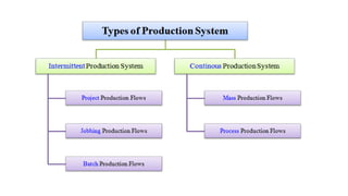 Production system | PPTX