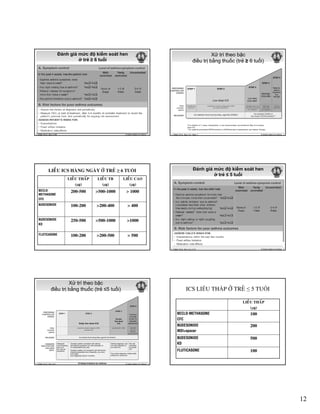 12
Đánh giá mức độ kiểm soát hen
ở trẻ ≥ 6 tuổi
© Global Initiative for AsthmaGINA 2014, Box 2-2B
Xử trí theo bậc
điều trị bằng thuốc (trẻ ≥ 6 tuổi)
© Global Initiative for Asthma
*For children 6-11 years, theophylline is not recommended, and preferred Step 3 is medium
dose ICS
**For patients prescribed BDP/formoterol or BUD/formoterol maintenance and reliever therapy
GINA 2014, Box 3-5, Step 1
LIEÀU ICS HAØNG NGAØY ÔÛ TREÛ ≥ 6 TUỔI
LIEÀU THAÁP
(μg)
LIEÀU TB
(μg)
LIEÀU CAO
(μg)
BECLO-
METHASONE
CFC
200-500 >500-1000 > 1000
BUDESONIDE 100-200 >200-400 > 400100 200 >200 400 > 400
BUDESONIDE
KD
250-500 >500-1000 >1000
FLUTICASONE 100-200 >200-500 > 500
Đánh giá mức độ kiểm soát hen
ở trẻ ≤ 5 tuổi
© Global Initiative for AsthmaGINA 2014, Box 6-4 (1/2)
Xử trí theo bậc
điều trị bằng thuốc (trẻ ≤5 tuổi)
© Global Initiative for Asthma© Global Initiative for AsthmaGINA 2014, Box 6-5
ICS LIỀU THẤP ÔÛ TREÛ ≤ 5 TUỔI
LIEÀU THAÁP
(μg)
BECLO-METHASONE
CFC
100
BUDESONIDE
MDI+spacer
200
BUDESONIDE
KD
500
FLUTICASONE 100
 