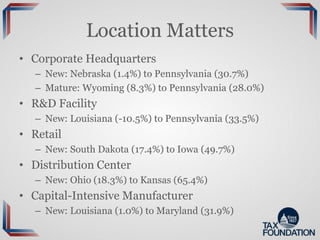 Location Matters
• Corporate Headquarters
– New: Nebraska (1.4%) to Pennsylvania (30.7%)
– Mature: Wyoming (8.3%) to Pennsylvania (28.0%)
• R&D Facility
– New: Louisiana (-10.5%) to Pennsylvania (33.5%)
• Retail
– New: South Dakota (17.4%) to Iowa (49.7%)
• Distribution Center
– New: Ohio (18.3%) to Kansas (65.4%)
• Capital-Intensive Manufacturer
– New: Louisiana (1.0%) to Maryland (31.9%)
 