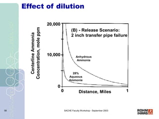 SACHE Faculty Workshop - September 2003
58
Effect of dilution
0
0 5
Distance, Miles
0 1
0
10,000
20,000
Centerline
Ammonia...