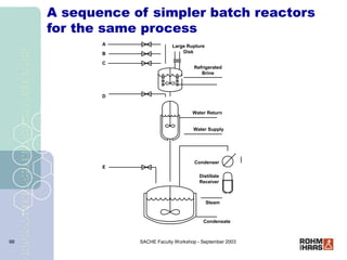 SACHE Faculty Workshop - September 2003
66
A sequence of simpler batch reactors
for the same process
A
B
C
D
E
Distillate
...