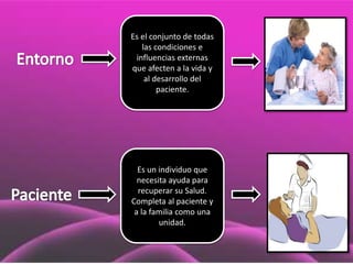 Es el conjunto de todas
las condiciones e
influencias externas
que afecten a la vida y
al desarrollo del
paciente.

Es un individuo que
necesita ayuda para
recuperar su Salud.
Completa al paciente y
a la familia como una
unidad.

 