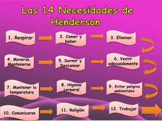 1. Respirar

4. Moverse,
Mantenerse

7. Mantener la
temperatura

10. Comunicarse

2. Comer y
beber

5. Dormir y
Descansar

8. Higiene
corporal

11. Religión

3. Eliminar

6. Vestir
adecuadamente

9. Evitar peligros
ambientales

12. Trabajar

 