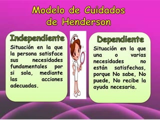 Situación en la que
la persona satisface
sus
necesidades
fundamentales por
si sola, mediante
las
acciones
adecuadas.

Situación en la que
una
o
varias
necesidades
no
están satisfechas,
porque No sabe, No
puede, No recibe la
ayuda necesaria.

 