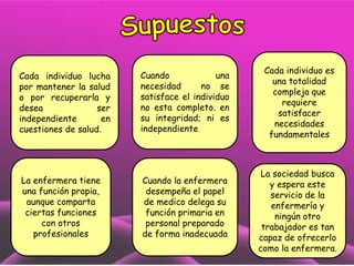 Cada individuo lucha
por mantener la salud
o por recuperarla y
desea
ser
independiente
en
cuestiones de salud.

La enfermera tiene
una función propia,
aunque comparta
ciertas funciones
con otros
profesionales

Cuando
una
necesidad
no se
satisface el individuo
no esta completo. en
su integridad; ni es
independiente

Cada individuo es
una totalidad
compleja que
requiere
satisfacer
necesidades
fundamentales

Cuando la enfermera
desempeña el papel
de medico delega su
función primaria en
personal preparado
de forma inadecuada

La sociedad busca
y espera este
servicio de la
enfermería y
ningún otro
trabajador es tan
capaz de ofrecerlo
como la enfermera.

 