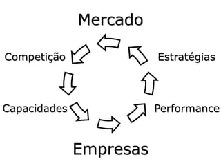 Mercado

Competição               Estratégias



Capacidades              Performance



              Empresas
 