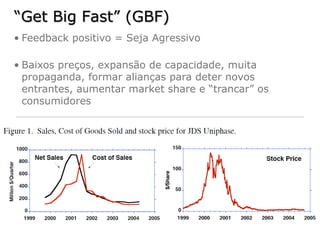 “Get Big Fast” (GBF)
• Feedback positivo = Seja Agressivo

• Baixos preços, expansão de capacidade, muita
  propaganda, formar alianças para deter novos
  entrantes, aumentar market share e “trancar” os
  consumidores
 