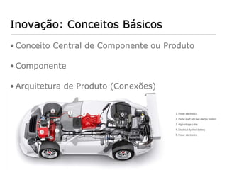 Inovação: Conceitos Básicos
• Conceito Central de Componente ou Produto

• Componente

• Arquitetura de Produto (Conexões)
 