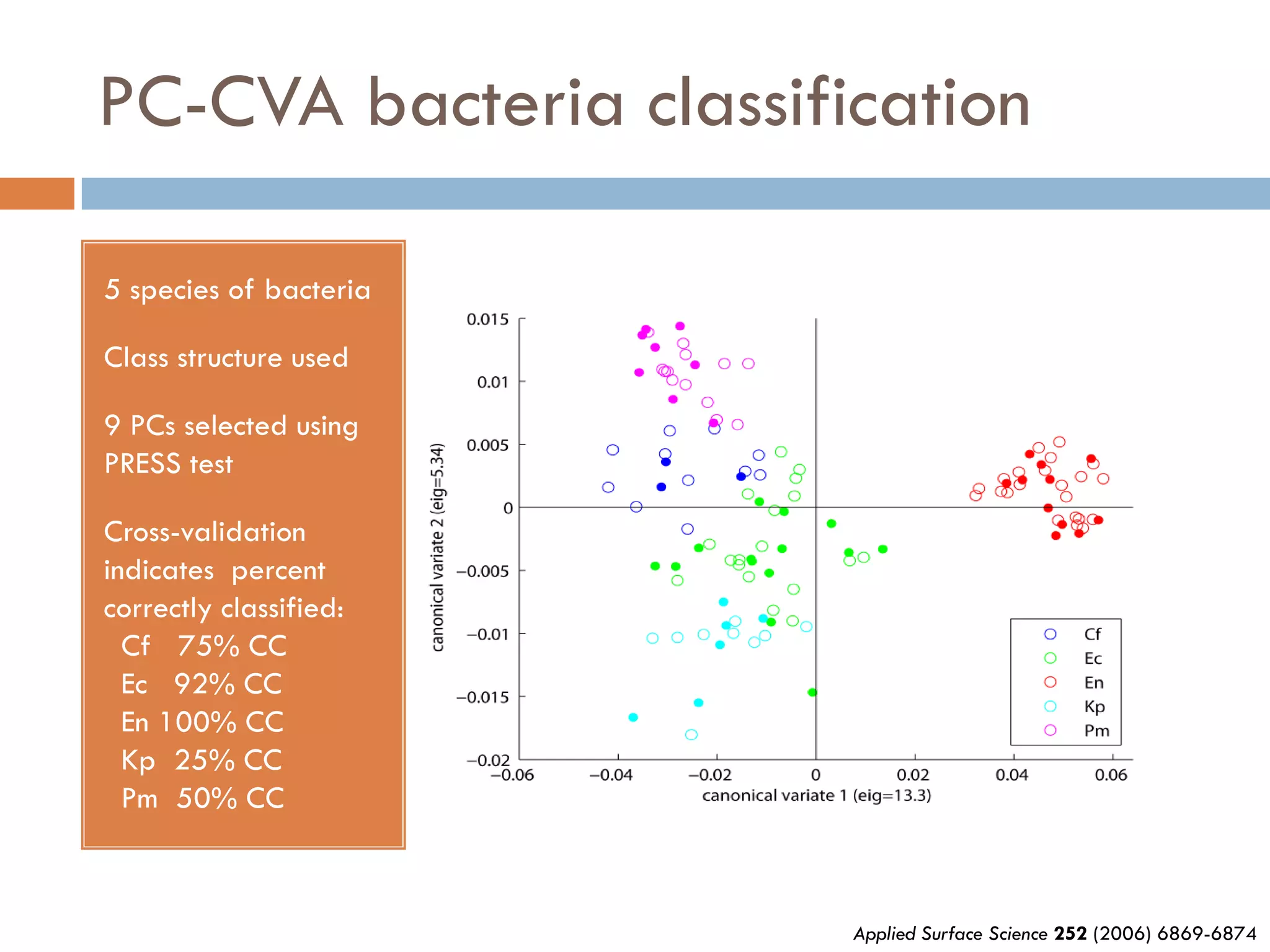 PC-CVA bacteria classification

5 species of bacteria

Class structure used

9 PCs selected using
PRESS test

Cross-validation
indicates percent
correctly classified:
  Cf 75% CC
  Ec 92% CC
  En 100% CC
  Kp 25% CC
  Pm 50% CC



                        Applied Surface Science 252 (2006) 6869-6874
 