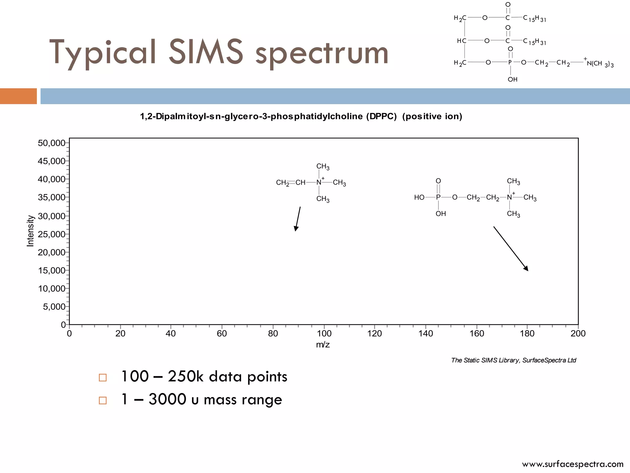 O
                                                                                                           H 2C      O      C        C 15H 31
                                                                                                                            O



              Typical SIMS spectrum
                                                                                                            HC       O      C        C 15H 31
                                                                                                                             O
                                                                                                                                                         +
                                                                                                           H 2C         O    P       O     CH2   CH2         N(CH 3) 3

                                                                                                                             OH




                                  1,2-Dipalm itoyl-sn-glycero-3-phosphatidylcholine (DPPC) (positive ion)


            50,000

            45,000
                                                                         CH3

            40,000                                              CH2 CH   N
                                                                             +
                                                                                 CH3                 O                       CH3
                                                                                                                                 +
            35,000                                                       CH3                  HO     P    O       CH2 CH2    N       CH3

                                                                                                     OH                      CH3
            30,000
Intensity




            25,000

            20,000

            15,000

            10,000

             5,000

                0
                     0       20        40         60          80         100           120     140                160                180               200
                                                                         m/z
                                                                                                          The Static SIMS Library, SurfaceSpectra Ltd


                            100 – 250k data points
                            1 – 3000 u mass range


                                                                                                                                     www.surfacespectra.com
 