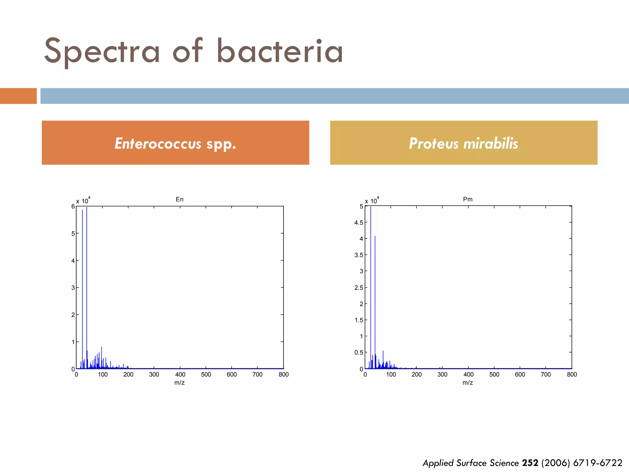 Spectra of bacteria

                  Enterococcus spp.                                              Proteus mirabilis

        4                                                              4
     x 10                      En                                  x 10                         Pm
 6                                                            5

                                                             4.5
 5
                                                              4

                                                             3.5
 4
                                                              3

 3                                                           2.5

                                                              2
 2
                                                             1.5

                                                              1
 1
                                                             0.5

 0                                                            0
  0         100    200   300   400   500   600   700   800         0       100   200      300   400   500   600   700   800
                               m/z                                                              m/z




                                                                                       Applied Surface Science 252 (2006) 6719-6722
 