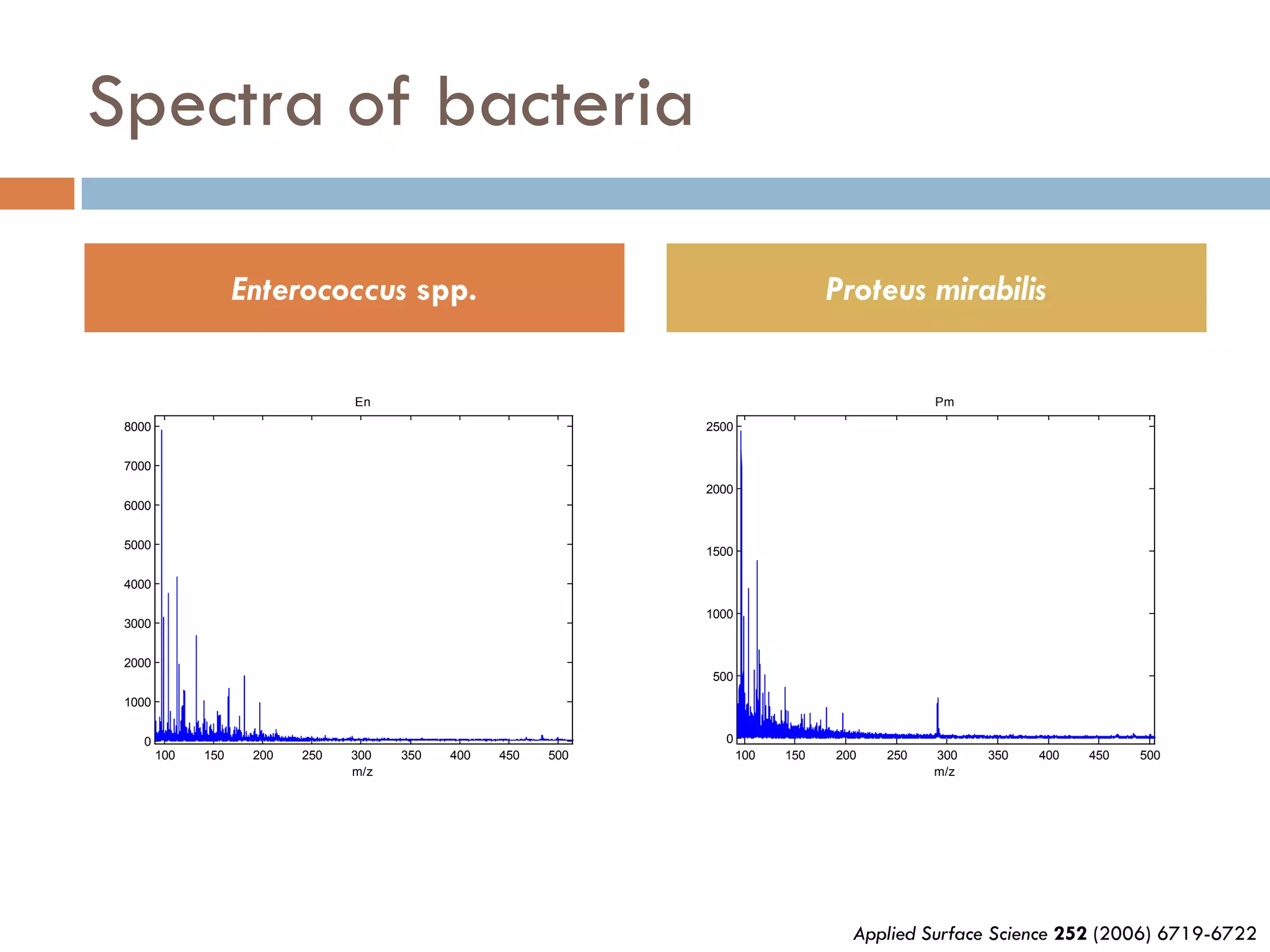 Spectra of bacteria

                    Enterococcus spp.                                             Proteus mirabilis


                                 En                                                           Pm
 8000                                                          2500


 7000
                                                               2000
 6000


 5000
                                                               1500

 4000

                                                               1000
 3000


 2000
                                                               500

 1000


   0                                                             0
        100   150    200   250   300   350   400   450   500          100   150   200   250   300   350   400   450   500
                                 m/z                                                          m/z




                                                                                    Applied Surface Science 252 (2006) 6719-6722
 