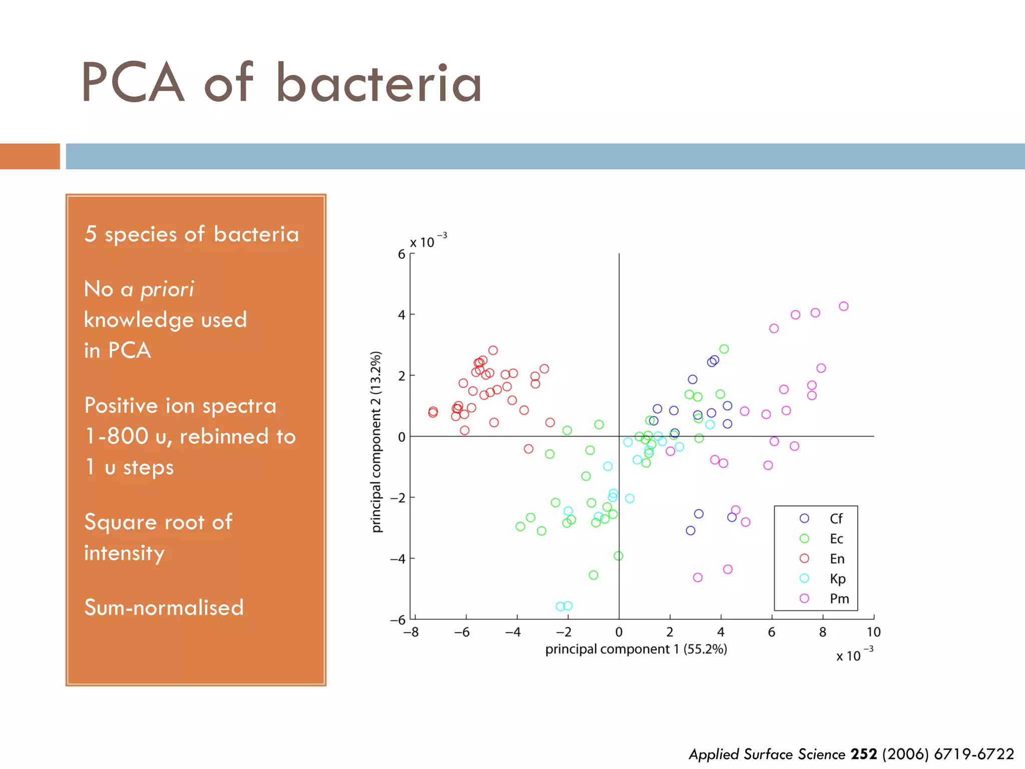 PCA of bacteria

5 species of bacteria

No a priori
knowledge used
in PCA

Positive ion spectra
1-800 u, rebinned to
1 u steps

Square root of
intensity

Sum-normalised




                        Applied Surface Science 252 (2006) 6719-6722
 