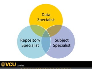 Data
Specialist
Subject
Specialist
Repository
Specialist