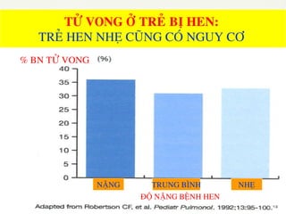 TÖÛ VONG ÔÛ TREÛ BÒ HEN:
TREÛ HEN NHEÏ CUÕNG COÙ NGUY CÔ
% BN TÖÛ VONG
NAËNG TRUNG BÌNH NHEÏ
ÑOÄ NAËNG BEÄNH HEN
 
