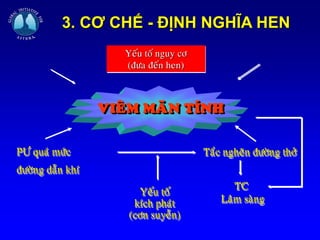 3. CƠ CHẾ - ĐỊNH NGHĨA HEN
Yeáu toá nguy cô
(ñöa ñeán hen)
VIEÂM MAÕN TÍNH
PÖ quaù möùc
ñöôøng daãn khí
Taéc ngheõn ñöôøng thôû
Yeáu toá
kích phaùt
(côn suyeãn)
TC
Laâm saøng
 