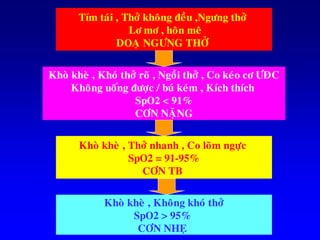 Tím taùi , Thôû khoâng ñeàu ,Ngöng thôû
Lô mô , hoân meâ
DOAÏ NGÖNG THÔÛ
Khoø kheø , Khoù thôû roõ , Ngoài thôû , Co keùo cô ÖÑC
Khoâng uoáng ñöôïc / buù keùm , Kích thích
SpO2 < 91%
CÔN NAËNG
Khoø kheø , Thôû nhanh , Co loõm ngöïc
SpO2 = 91-95%
CÔN TB
Khoø kheø , Khoâng khoù thôû
SpO2 > 95%
CÔN NHEÏ
 