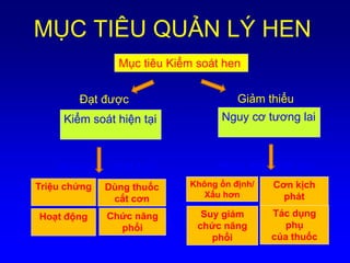 MỤC TIÊU QUẢN LÝ HEN
Mục tiêu Kiểm soát hen
Kiểm soát hiện tại
Đạt được Giảm thiểu
Nguy cơ tương lai
Triệu chứng Dùng thuốc
cắt cơn
Đượ c xác định bở i
Không ổn định/
Xấu hơn
Cơn kịch
phát
Hoạt động Chức năng
phổi
Tác dụng
phụ
của thuốc
Suy giảm
chức năng
phổi
Đượ c xác định bở i
Bateman et al. JACI 2010;125: 600-608
 