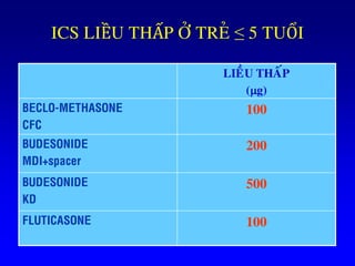 ICS LIỀU THẤP ÔÛ TREÛ ≤ 5 TUỔI
LIEÀU THAÁP
(g)
BECLO-METHASONE
CFC
100
BUDESONIDE
MDI+spacer
200
BUDESONIDE
KD
500
FLUTICASONE 100
 