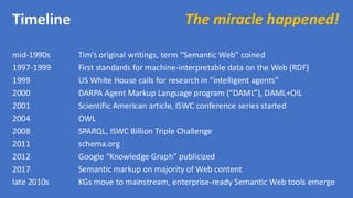 Timeline The miracle happened!
mid-1990s Tim’s original writings, term “Semantic Web” coined
1997-1999 First standards for machine-interpretable data on the Web (RDF)
1999 US White House calls for research in “intelligent agents”
2000 DARPA Agent Markup Language program (“DAML”), DAML+OIL
2001 Scientific American article, ISWC conference series started
2004 OWL
2008 SPARQL, ISWC Billion Triple Challenge
2011 schema.org
2012 Google “Knowledge Graph” publicized
2017 Semantic markup on majority of Web content
late 2010s KGs move to mainstream, enterprise-ready Semantic Web tools emerge
 
