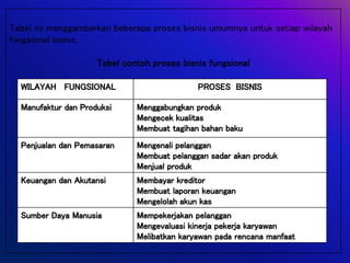 Tabel ini menggambarkan beberapa proses bisnis umumnya untuk setiap wilayah
fungsional bisnis.
Tabel contoh proses bisnis fungsional
 