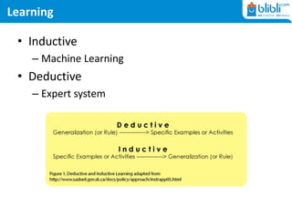 Learning
• Inductive
– Machine Learning
• Deductive
– Expert system
 