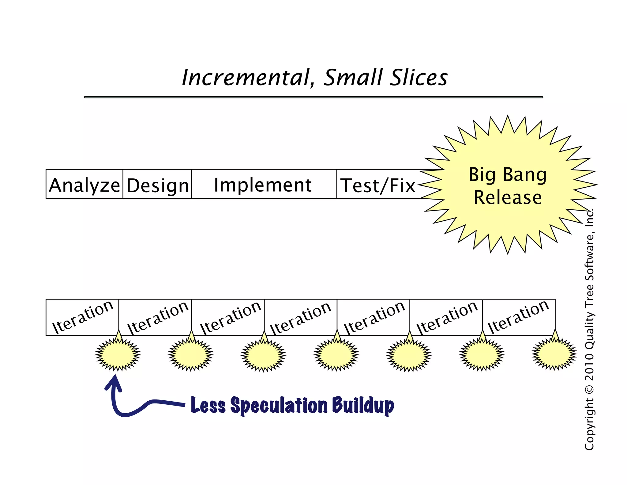 Incremental, Small Slices



                                             Big Bang
Analyze Design     Implement      Test/Fix
                                             Release




                                                        Copyright © 2010 Quality Tree Software, Inc.
                 Less Speculation Buildup
 