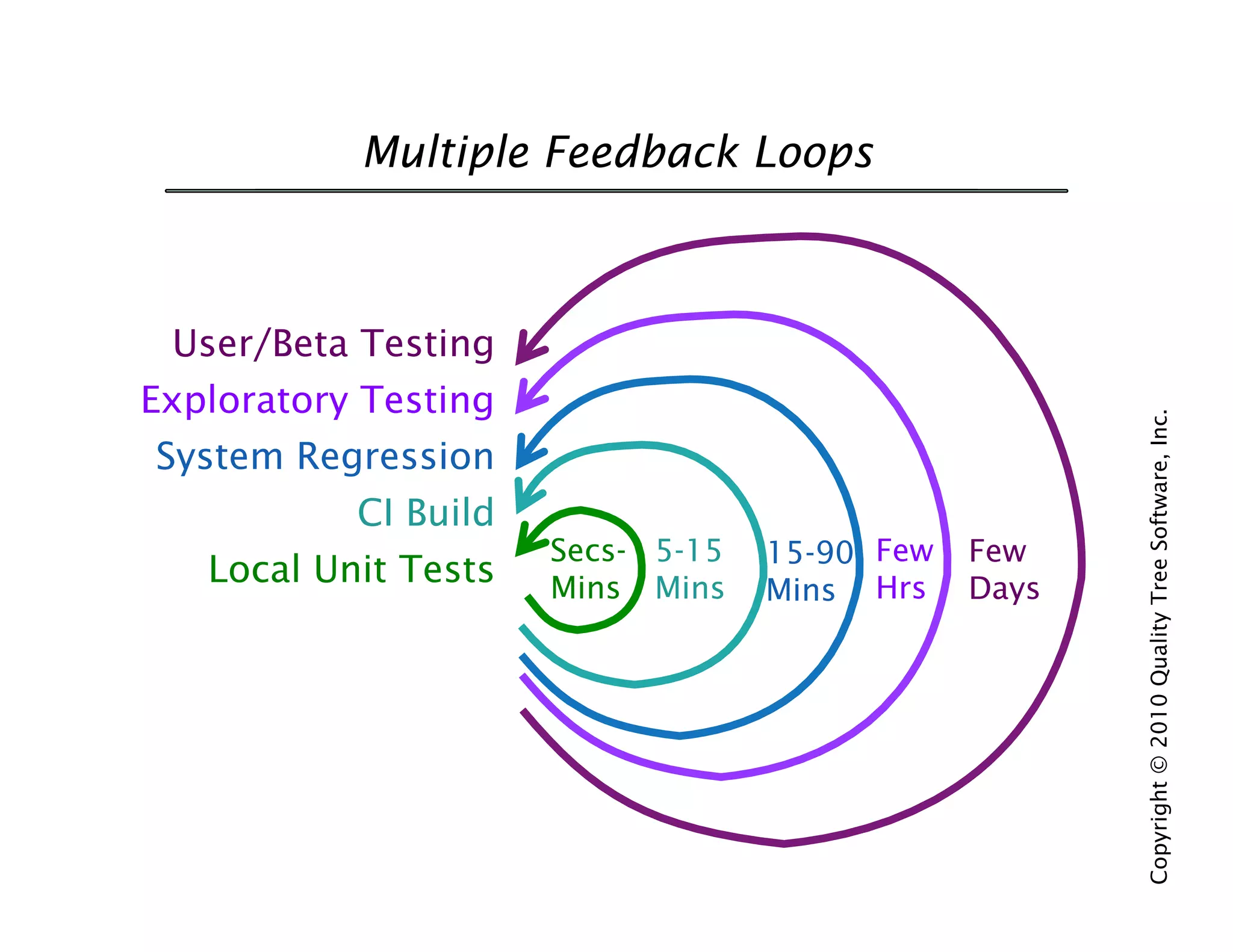 Multiple Feedback Loops



 User/Beta Testing
Exploratory Testing




                                                      Copyright © 2010 Quality Tree Software, Inc.
System Regression
           CI Build
                      Secs- 5-15   15-90 Few   Few
   Local Unit Tests   Mins Mins    Mins Hrs    Days
 
