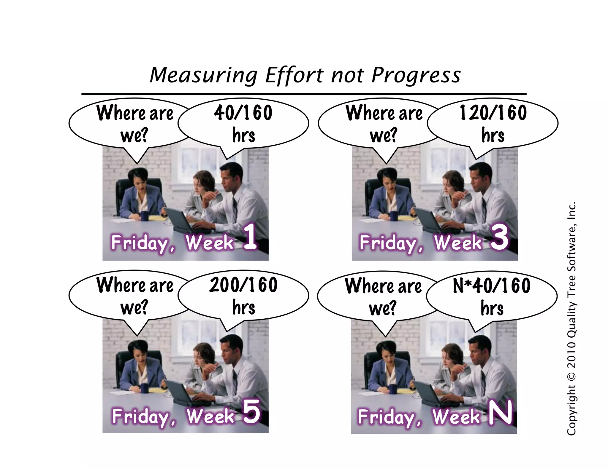 Measuring Effort not Progress
Where are   40/160      Where are   120/160
  we?         hrs         we?         hrs




                                               Copyright © 2010 Quality Tree Software, Inc.
Where are   200/160     Where are   N*40/160
  we?         hrs         we?          hrs
 
