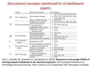 Competences mentioned in LA dashboard papers
Jivet, I., Scheffel, M., Drachsler, H., and Specht, M. (2017). Awareness is n...
