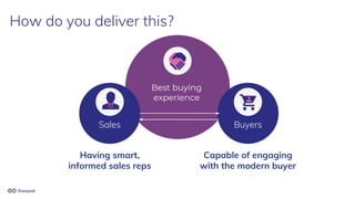 How do you deliver this?
Best buying
experience
Capable of engaging
with the modern buyer
Sales
Having smart,
informed sal...