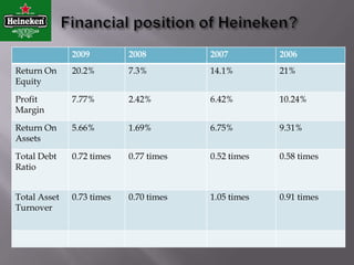 PRODUCTS12/11/201017Heineken Tarwebok/Special Dark (USA)Traditionally brewed and drunk in autumn, this aromatic, strong beer has a full-bodied, spicy taste derived from unique malts made with roasted spring barley and wheat.It is available only in Netherlands and in US under the name Special Dark