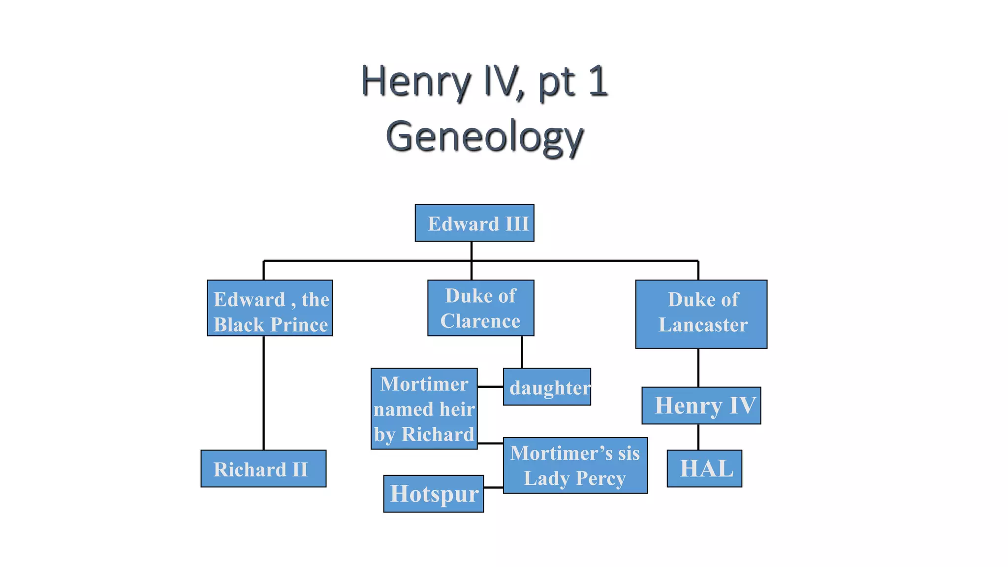 Henery iv part 1 | PPTX
