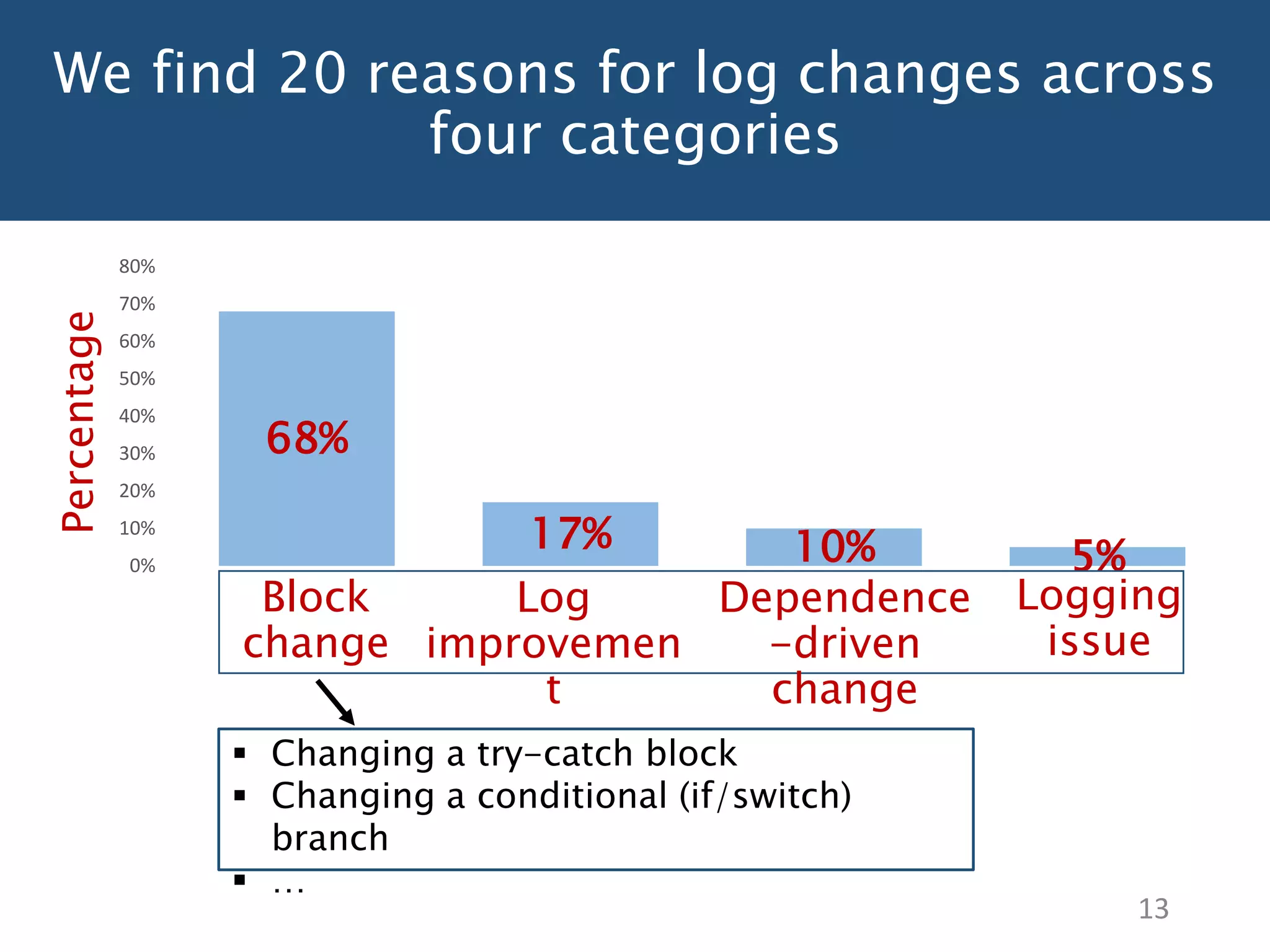 We find 20 reasons for log changes across
four categories
68%
17% 10% 5%0%
10%
20%
30%
40%
50%
60%
70%
80%
13
 Changing a try-catch block
 Changing a conditional (if/switch)
branch
 …
Percentage
Block
change
Log
improvemen
t
Dependence
-driven
change
Logging
issue
 